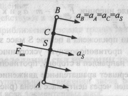 Determinarea forțelor inerțiale ale legăturilor