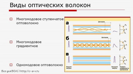 Conceptul fibrei optice, tipurile, scopul - toate pentru lup, vwap