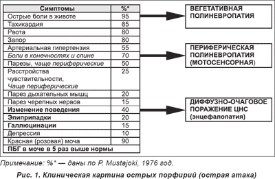 Etiologia porfirului acut, patogeneza, clinica, diagnosticul și tratamentul (somatoneurologice