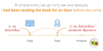 Past tensionat continuu continuu - trecut mult timp perfect în limba engleză, cursuri