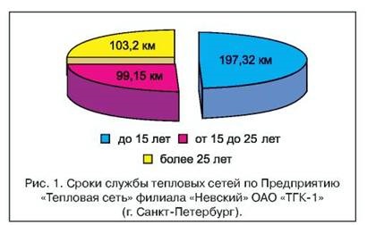 Planificarea lucrărilor de revizie și reconstrucție a rețelelor de încălzire