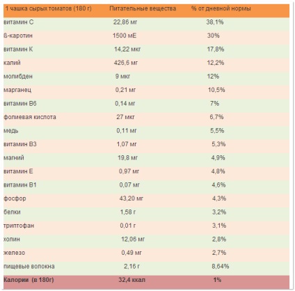 Tomatele vor înlocui întreaga farmacie