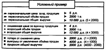 Conceptul de elasticitate a ofertei și a cererii, coeficientul de elasticitate