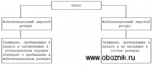 Редът на престоя на руски граждани в резерва за мобилизация