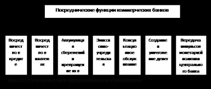 Funcțiile intermediare ale băncilor comerciale - stadopedia