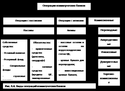 Funcțiile intermediare ale băncilor comerciale - stadopedia