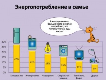 Consumul de energie al frigiderului