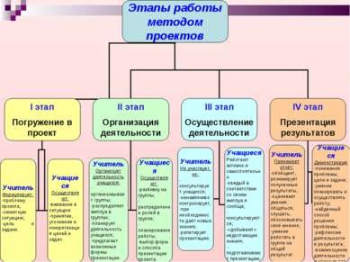 Представяне - метода на проект за обучение - свободно изтегляне