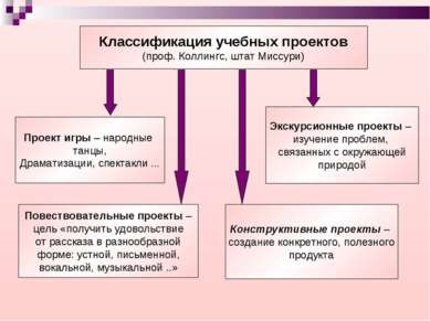 Prezentare - metoda proiectului educațional - descărcare gratuită