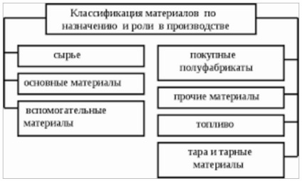 Anunțuri pentru vânzarea de materiale din 10 conturi