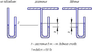 Ciclonul funcționează în modul optim, determinat de rezistența hidraulică,