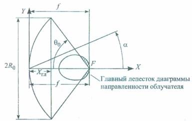 Calculul principalelor caracteristici ale unei antene parabolice este o antenă parabolică cu oglindă