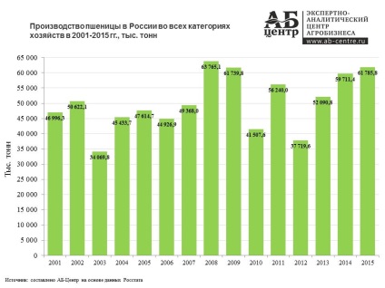 Exploatarea plantelor din Rusia în 2016