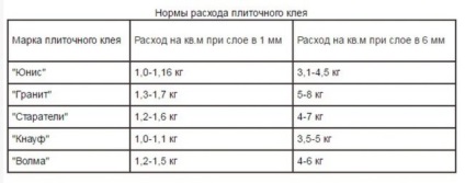 Consumul de adeziv pentru plăci pe 1 m2 - câte adezivi pentru plăci trebuie să calculați