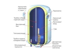 Soiurile și principiul de funcționare a sistemelor de încălzire a apei electrice de stocare