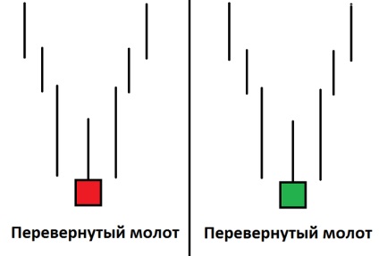 Inversarea combinațiilor de lumanari