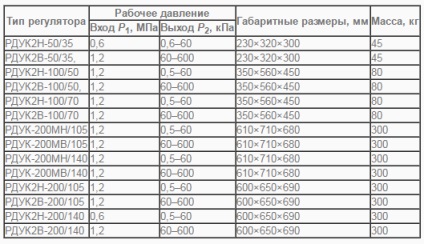 Regulatoare de presiune de tipul gazului natural