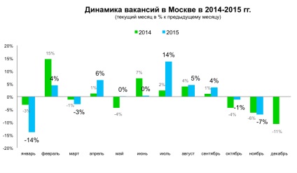 Piața muncii din Moscova în cifre noiembrie 2015