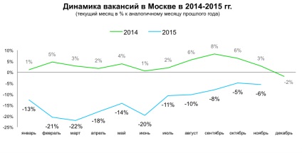 Piața forței de muncă a Moscovei în cifre noiembrie 2015