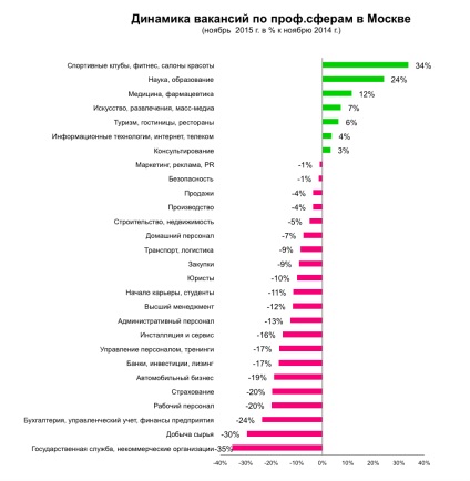 Piața forței de muncă a Moscovei în cifre noiembrie 2015