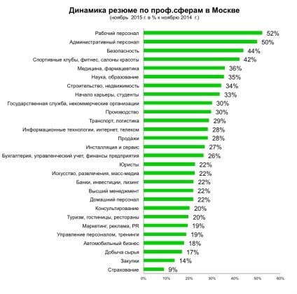 Piața forței de muncă a Moscovei în cifre noiembrie 2015