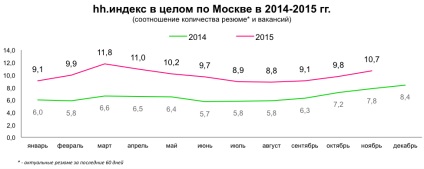 Piața muncii din Moscova în cifre noiembrie 2015