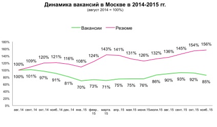 Piața muncii din Moscova în cifre noiembrie 2015