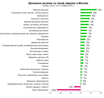Piața muncii din Moscova în cifre noiembrie 2015