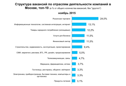 Piața forței de muncă a Moscovei în cifre noiembrie 2015