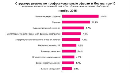 Piața forței de muncă a Moscovei în cifre noiembrie 2015