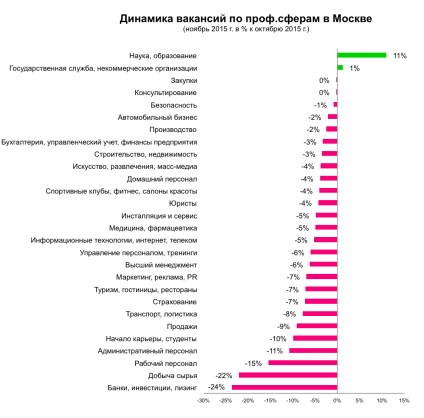 Piața muncii din Moscova în cifre noiembrie 2015