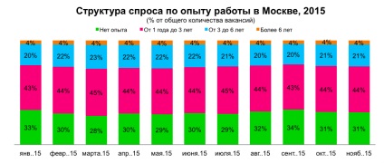 Piața muncii din Moscova în cifre noiembrie 2015