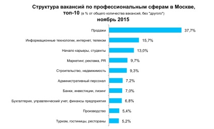 Piața forței de muncă a Moscovei în cifre noiembrie 2015