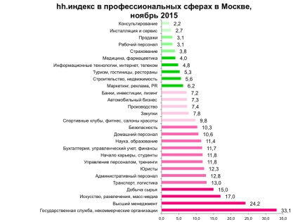 Piața muncii din Moscova în cifre noiembrie 2015