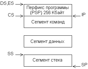 Segmentarea structurii programelor