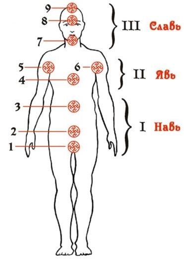 Sârbo-ariană Crucea spirituală și energia