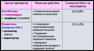 Abordări moderne în tratamentul diabetului zaharat de tip 2