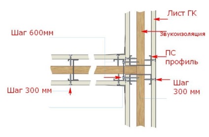 Ways biztosítása gipszkarton a fém keret, mind a gipszkarton -