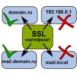 Certificatele Ssl pentru adresa IP și domeniul local nu mai sunt emise