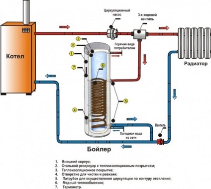 Planurile existente pentru conectarea unui cazan indirect de încălzire