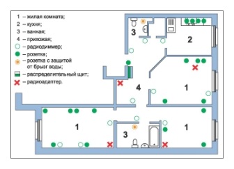 Schema electrică a cablului în casă