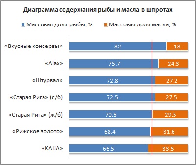 Testul de șprot, gustul nu este conform GOST