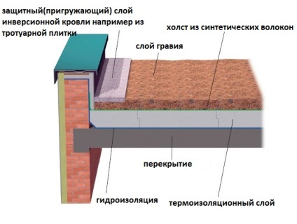 Затоплянето на покрива в съответствие с правилата за защита на температура perpada