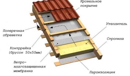 Izolarea termică a acoperișului prin protecția tuturor regulilor de scăderea temperaturii