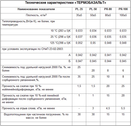 Temperatură termică termoizolantă neinflamabilă la temperatură înaltă