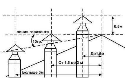 Înălțimea conductei de ventilație de deasupra acoperișului