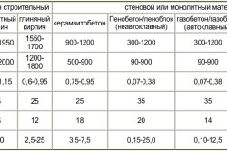 Amestecuri de mortar de ciment hidroizolante, aditivi, utilizați