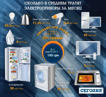 În Ucraina astăzi, tariful la energie electrică a crescut, cât de mult vom plăti acum și ce vom face - știri