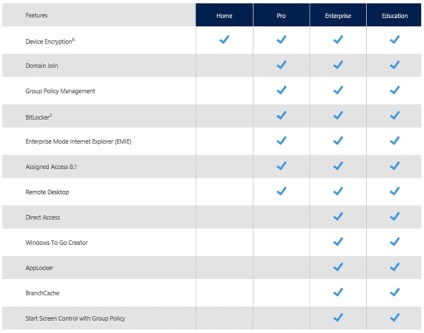 Windows 10 Pro diferențe față de alte versiuni