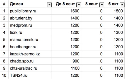 Yandex a actualizat algoritmul pentru calculul tic